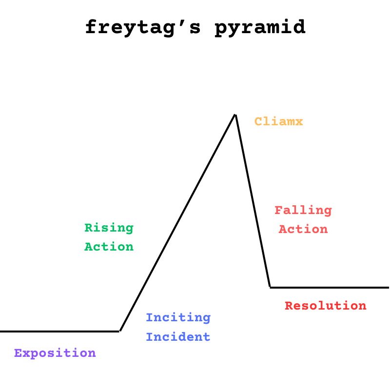 Cover Image for What is Falling Action in Storytelling — And Why It Matters
